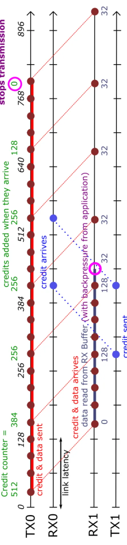 Figure 2.8: Half-duplex transmission with backpressure from receiver FPGA