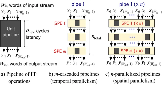 Figure 3.1: Generalized steam computing model with stream processing elements (SPEs) which exploits temporal parallelism