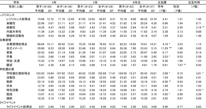 Table 4 レジリエンス尺度・自尊感情尺度・学校生活適応感尺度・ライフイベント尺度の 学年別・性別平均値及びSDと分散分析の結果  主効果 交互作用 学年 性別 （ F 値） 平均値 SD 平均値 SD 平均値 SD 平均値 SD 平均値 SD 平均値 SD （ F 値） （ F 値） レジリエンス レジリエンス総得点 73.86 12.72 71.75 12.65 67.65 10.03 69.97 9.31 72.18 8.00 66.22 10.70 2.41 1.31 1.92 楽観性 22.9