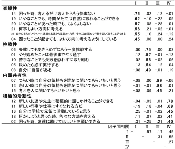 Table 1  レジリエンス尺度の因子分析結果（主因子法，プロマックス回転後）  Ⅰ Ⅱ Ⅲ Ⅳ 楽観性 14　困った時，考えるだけ考えたらもう悩まない .76 .02 .12 -.07 19　いやなことでも，時間がたてば自然に忘れることができる .62 -.10 -.22 .05 20　いやなことがあった時でも，くよくよしない .57 .08 -.28 .01 21　何事もよい方向に考える .56 .21 -.02 -.01 23　自分のまちがいやルール違反を友達から注意された時，そのことを認めて行動を