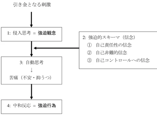 Figure 1-3  Salkovskis（1985）の OCD の認知モデル 