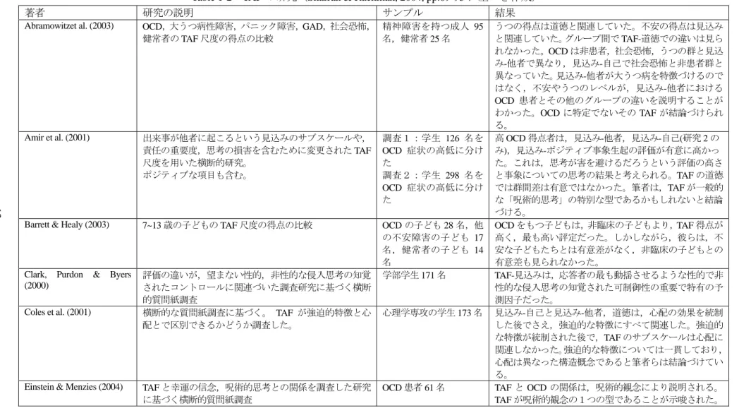 Table 1-2  TAF の研究（Shafran &amp; Rachman, 2004, pp.89-93 に基づき作成） 