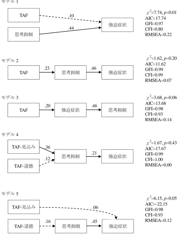 Figure 3-3  Rassin et al.（2000）のモデルの追試的検討結果 