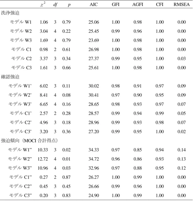 Table 3-6  症状別の 6 つのモデルの適合度指標の比較 