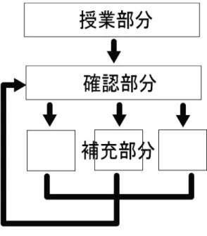 図 3 e ラーニング教材の全体の構想