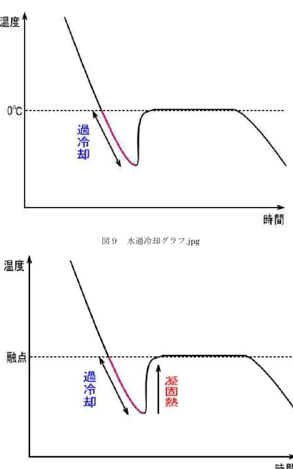 図 10 物質過冷却 .jpg 