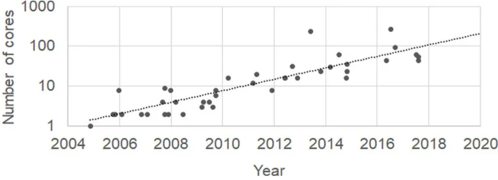 Figure 1.1: Number of logical cores per processor.