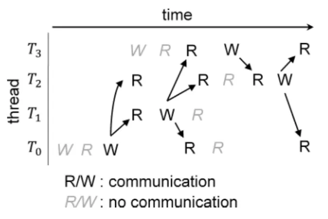 Figure 2.3: Memory accesses of different threads can be seen as their communications.