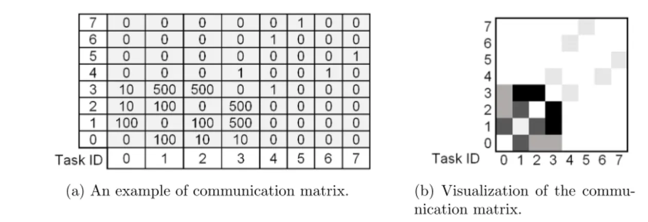 Figure 2.4: The representations of undirected communication graph for a parallel appli- appli-cation that consists of eight tasks.