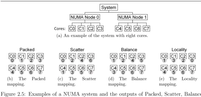 Figure 2.5: Examples of a NUMA system and the outputs of Packed, Scatter, Balance, and Locality mappings.