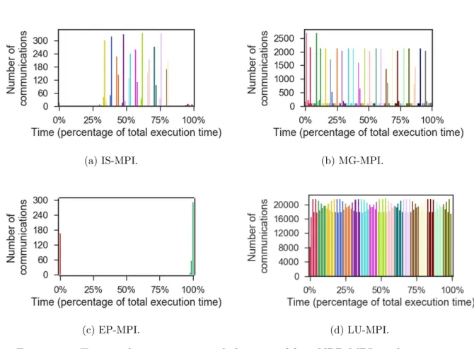 Figure 2.6: Temporal communication behaviors of four NPB-MPI applications.