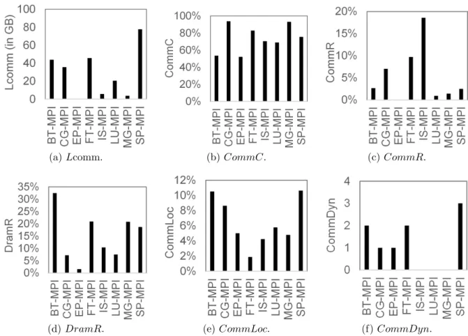 Figure 2.7: Communication behaviors of NPB-MPI described with the metrics.