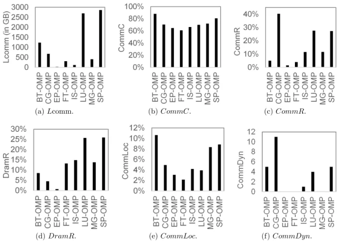 Figure 2.8: Communication behaviors of NPB-OMP described with the metrics.