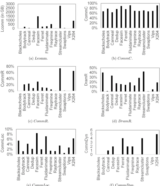 Figure 2.9: Communication behaviors of PARSEC described with the metrics.