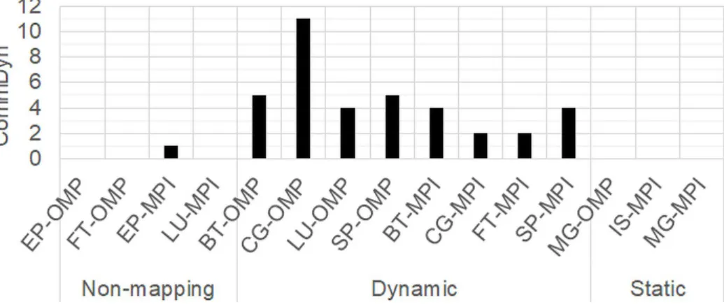 Figure 2.11: Classification results of the NPB.