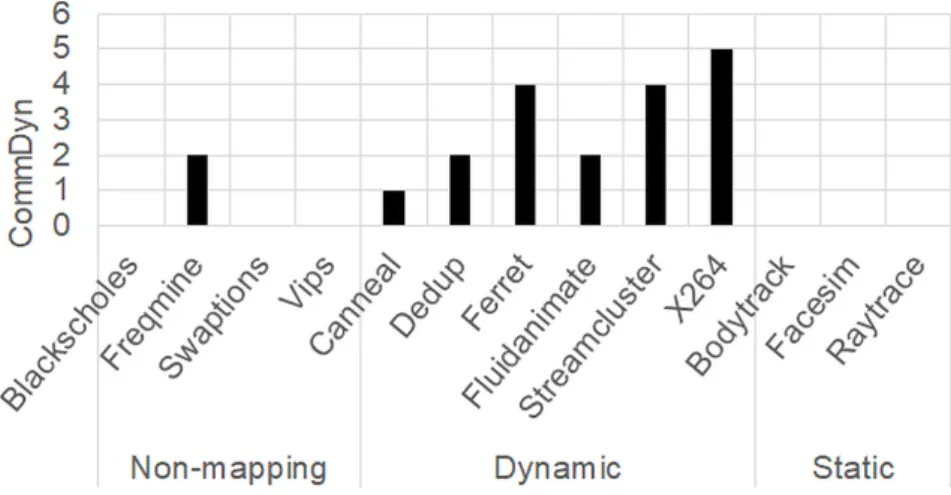 Figure 2.12: Classification results of the PARSEC.