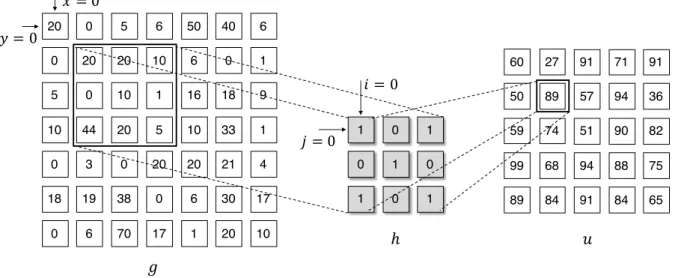 Figure 1-1: A visual example of 2D-convolution. g, h and u means an input array, an 2D- 2D-convolutional filter of size = 3 × 3 and the output, respectively.
