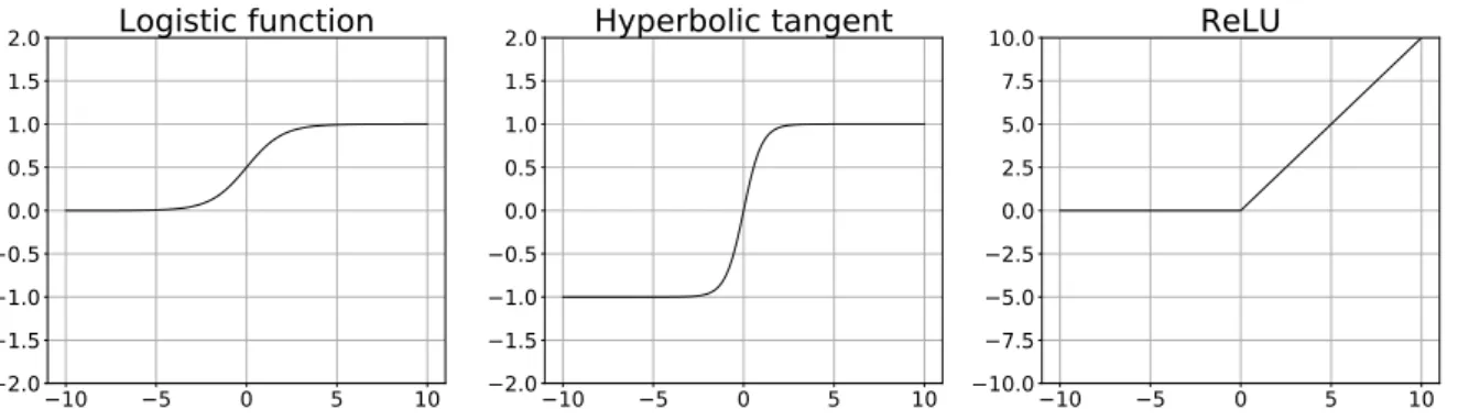Figure 1-2: Left and middle: Sigmoid functions. Right: Rectified Linear Units (ReLU)