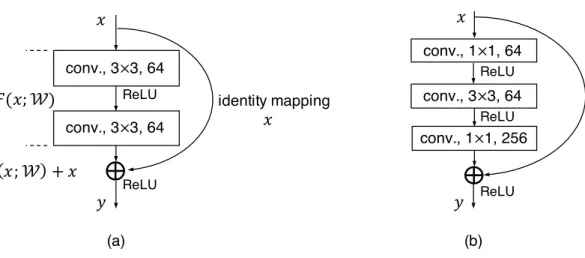 Figure 1-4: (a) The plain setting, 64 channels for all the layers. (b) The “bottle neck” setting, the input (x) and output (y) have 256 channels while the first two layers have 64 channels.