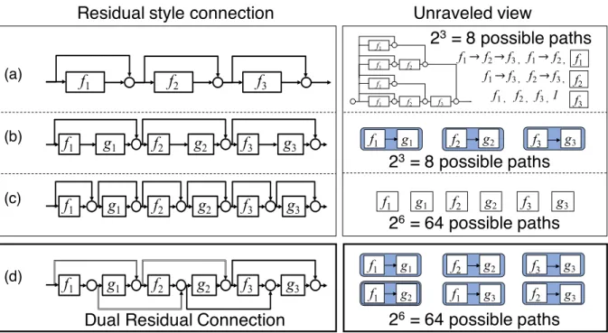Figure 2-2: Different construction of residual networks with a single or double basic modules.