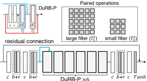 Figure 2-5: DuRN-P: dual residual network with DuRB-P’s [conv. w/ a large kernel and conv.