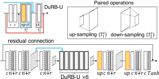 Figure 2-8: DuRN-U: Dual Residual Network with DuRB-U’s (up- and down-sampling) for motion blur removal