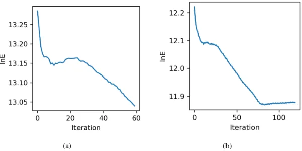 Figure 2.9: Natural logarithm of energy values of the belief network versus number of iterations (b) λ 
