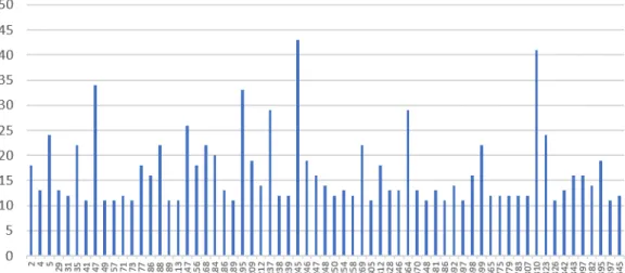 Figure 3.5: Histogram of unique bird ids at key points extracted using speed threshold method