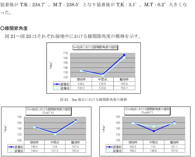 図 18 より、フットフレクサー装着前･後ともに膝関節角度は接地時から離地時にかけて 伸展した。また、接地時における大腿角は装着前が 301.7°、装着後が 302.5°となり装着 後の方が 0.8°大きかった。同様に、離地時では装着前が 229.1°、装着後が 159.7°とな り同様に装着後の方が 5.2°大きかった。  図 19、図 20 より、5m 地点同様、フットフレクサー装着前･後ともに膝関節角度は接地 時から離地時にかけて伸展した。また、接地時における大腿角は装着前が T.K：304.4°， 