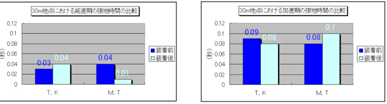 図 34  30m 地点における減速期の時間  図 35  30m 地点における加速期の時間 図 33～図 35 より 30m 地点における接地時間は装着前が T.K， M.T 共に 0.12 秒、装着後 が T.K： 0.12 秒， M.T ： 0.11 秒となり T.K は変化がなく M.T は装着後 0.01 秒短縮された。  減速期と加速期に分けてみると、減速期の時間は装着前が T.K： 0.03 秒， M.T ：0.04 秒、 装着後が T.K：0.04 秒，M.T：0.01 秒となり装着後の方が
