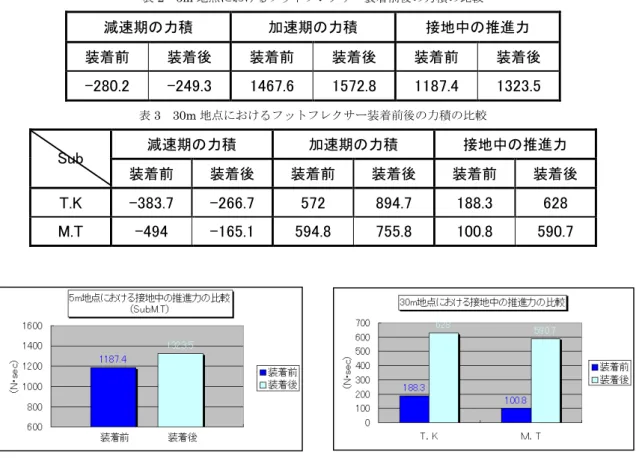 表 2    5m 地点におけるフットフレクサー装着前後の力積の比較  減速期の力積  加速期の力積  接地中の推進力  装着前  装着後  装着前  装着後  装着前  装着後  -280.2  -249.3  1467.6  1572.8  1187.4  1323.5  表 3  30m 地点におけるフットフレクサー装着前後の力積の比較  減速期の力積  加速期の力積  接地中の推進力  Sub  装着前  装着後  装着前  装着後  装着前  装着後  T.K  -383.7  -266.7  5