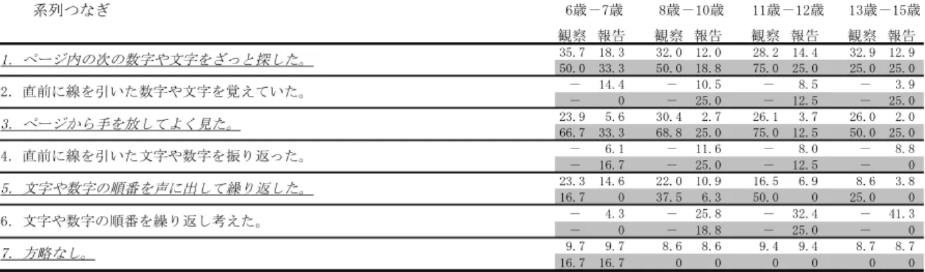 Table 14 「系列つなぎ」における標準化サンプル（上段）の方略使用割合の平均と ASD（下段：網掛）の方略使用割合（％） 観察 報告 観察 報告 観察 報告 観察 報告 35.7 18.3 32.0 12.0 28.2 14.4 32.9 12.9 50.0 33.3 50.0 18.8 75.0 25.0 25.0 25.0 － 14.4 － 10.5 － 8.5 － 3.9 － 0 － 25.0 － 12.5 － 25.0 23.9 5.6 30.4 2.7 26.1 3.7 26.0 2.0 6