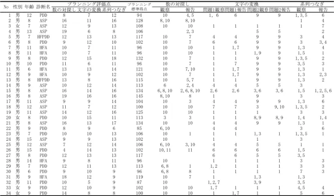 Table 15 プランニング下位検査評価点、プランニング標準得点と各下位検査で使用された方略