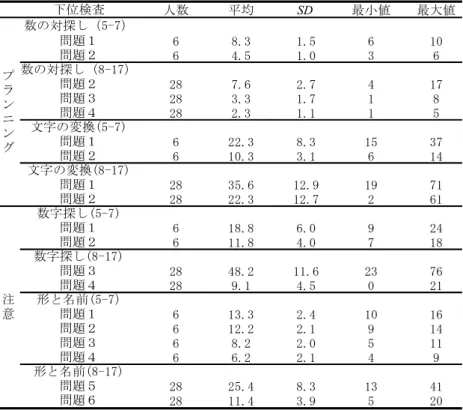 Table 16 「数の対探し」、「文字の変換」 、「数字探し」、「形と名前」における 各問題の比率得点の平均値、標準偏差、最小値、最大値 人数 平均 SD 最小値 最大値 6 8.3 1.5 6 10 6 4.5 1.0 3 6 28 7.6 2.7 4 17 28 3.3 1.7 1 8 28 2.3 1.1 1 5 6 22.3 8.3 15 37 6 10.3 3.1 6 14 28 35.6 12.9 19 71 28 22.3 12.7 2 61 6 18.8 6.0 9 24 6 11.8 4