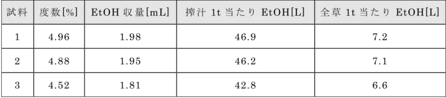 表 31  ビ ッ グ シ ュ ガ ー ソ ル ゴ ー の 搾 汁 を 発 酵 さ せ た と き の ア ル コ ー ル 収 量         ( 蒸 留 液 を 40 mL に 加 水 し て 算 出 ) 