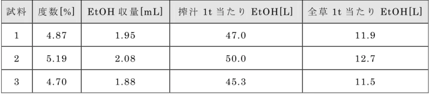 表 33  ス ー パ ー シ ュ ガ ー ソ ル ゴ ー の 搾 汁 を 発 酵 さ せ た と き の ア ル コ ー ル 収 量 ( 蒸 留 液 を 40 mL に 加 水 し て 算 出 ) 