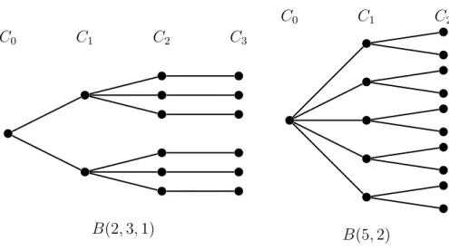 Figure 3.1: Examples of generalized Bethe trees Define