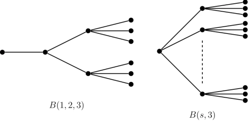Figure 3.2: Grover-periodic generalized Bethe trees