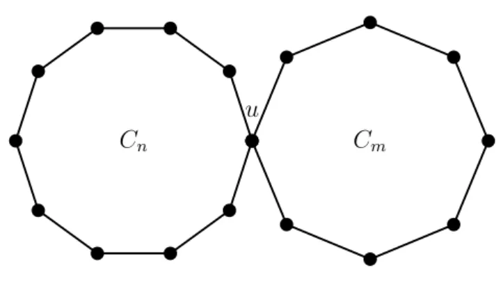 Figure 4.1: The graph C n ∗ C m
