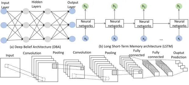 Figure 2.2: The commonly utilized deep learning architectures.