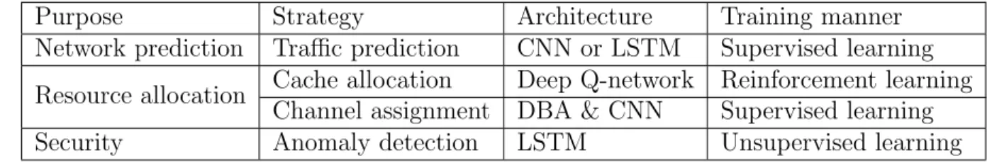 Table 2.2: Existing networking research based on deep learning