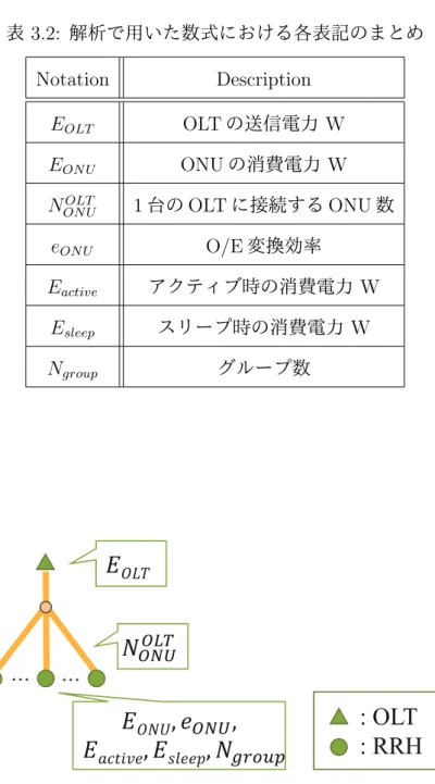 表 3.2: 解析で用いた数式における各表記のまとめ Notation Description