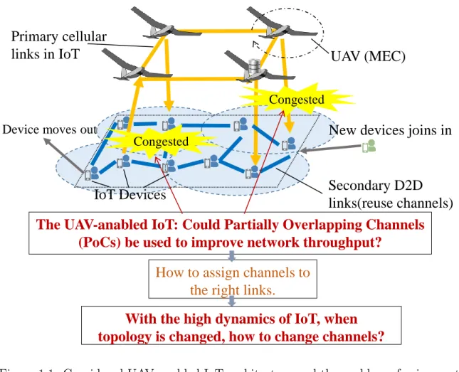 Figure 1.1: Considered UAV-enabled IoT architecture and the problem of using partially overlapping channels in the network.