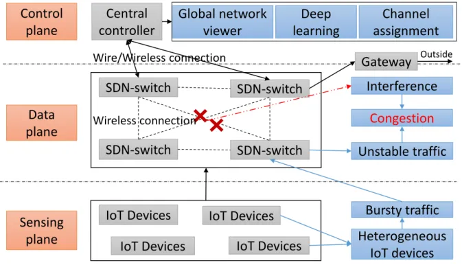 Figure 1.2: The SDN-IoT architecture.