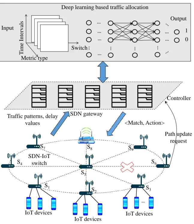 Figure 1.3: The considered SDN-IoT and deep learning based traffic allocation approach.