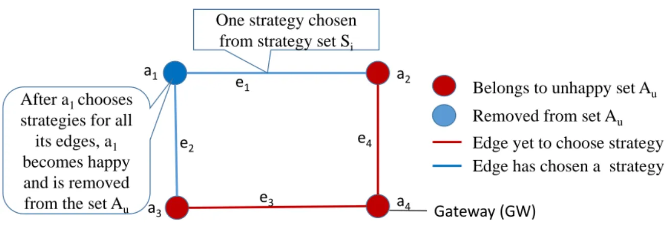 Figure 3.1: A simple, easy-to-understand illustration of the operation of the proposed AC- AC-POCA algorithm