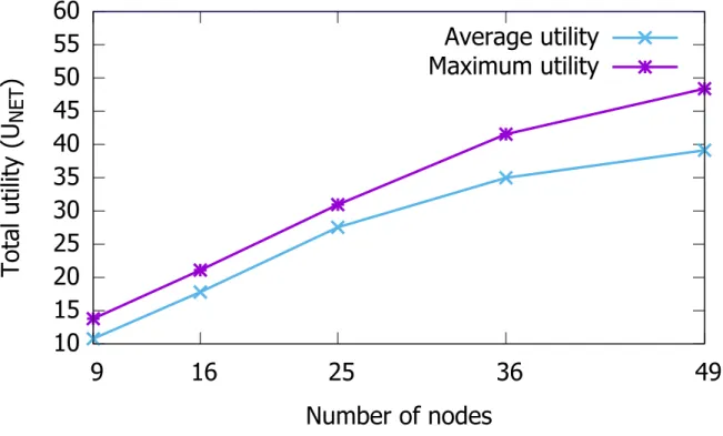 Figure 3.2: The utility function (U N ET ) of AC-POCA algorithm demonstrating the com- com-parison of maximum and average utilities.