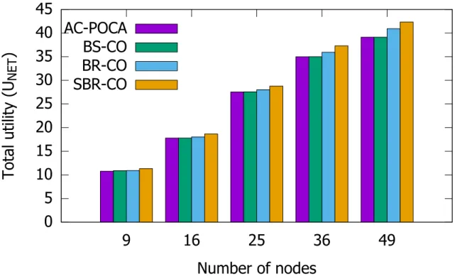 Figure 3.3: The utility function (U N ET ) of AC-POCA compared with that of a cooperative game with three learning schemes.