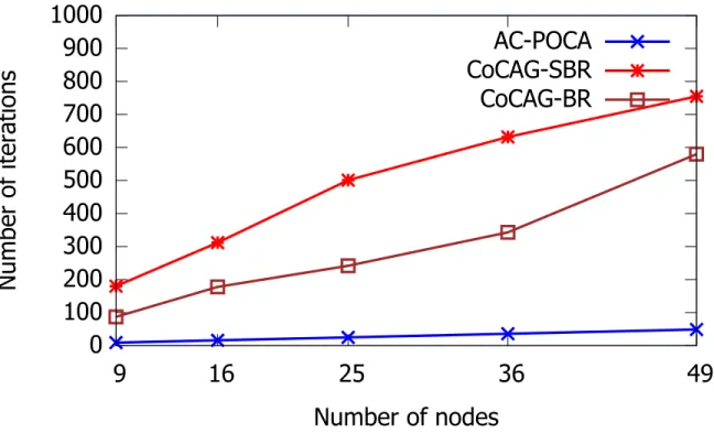 Figure 3.4: Comparison of convergence time performance for the proposal (AC-POCA) and conventional CoCAG algorithms with SBR and BR learning techniques.
