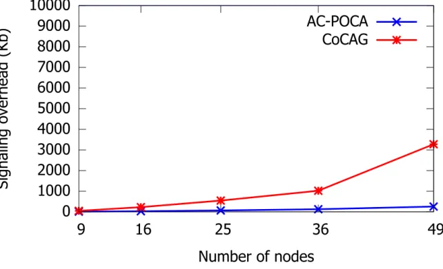 Figure 3.5: Signaling overhead comparison for the proposed AC-POCA and conventional CoCAG (SBR) methods.